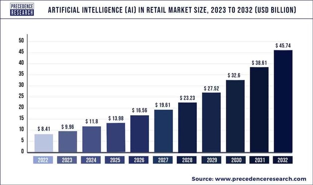 Artificial Intelligence in Retail Market statistics