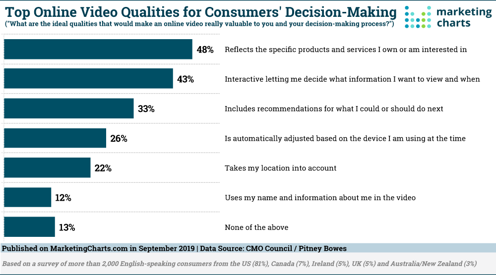 Online Video and Consumer Decision Making