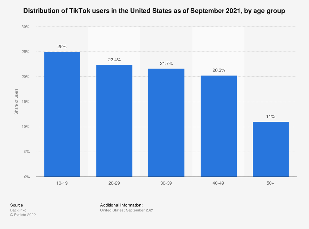 tiktok user ratio in the us 2021 by age group