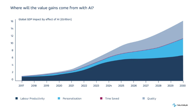 AI statistics by value-gaining direction