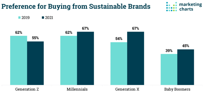 Marketing Charts Statistics