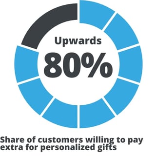 Share-of -customers-willing-to-pay-extra-for-personalized-gifts