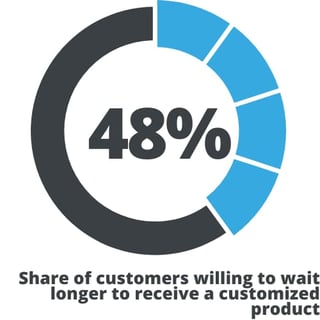 Share-of-customers-willing-to-wait-longer-to-receive-a-customized-product