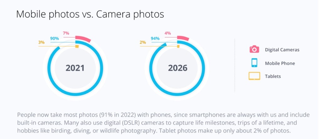 mobile vs camera photos