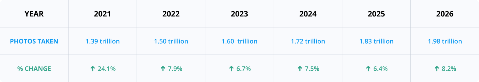 numbers of photos taken 2021-2026