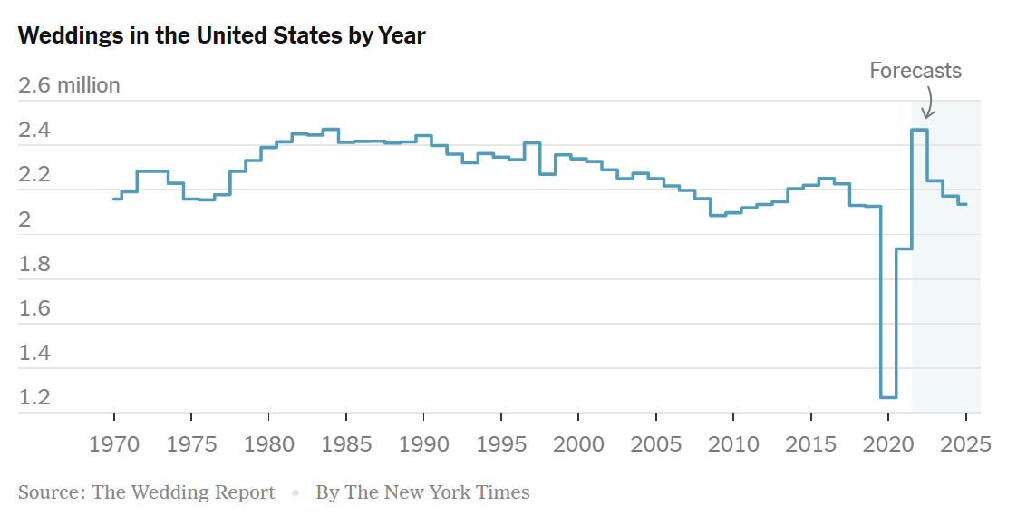 weddings in the united states in 2022