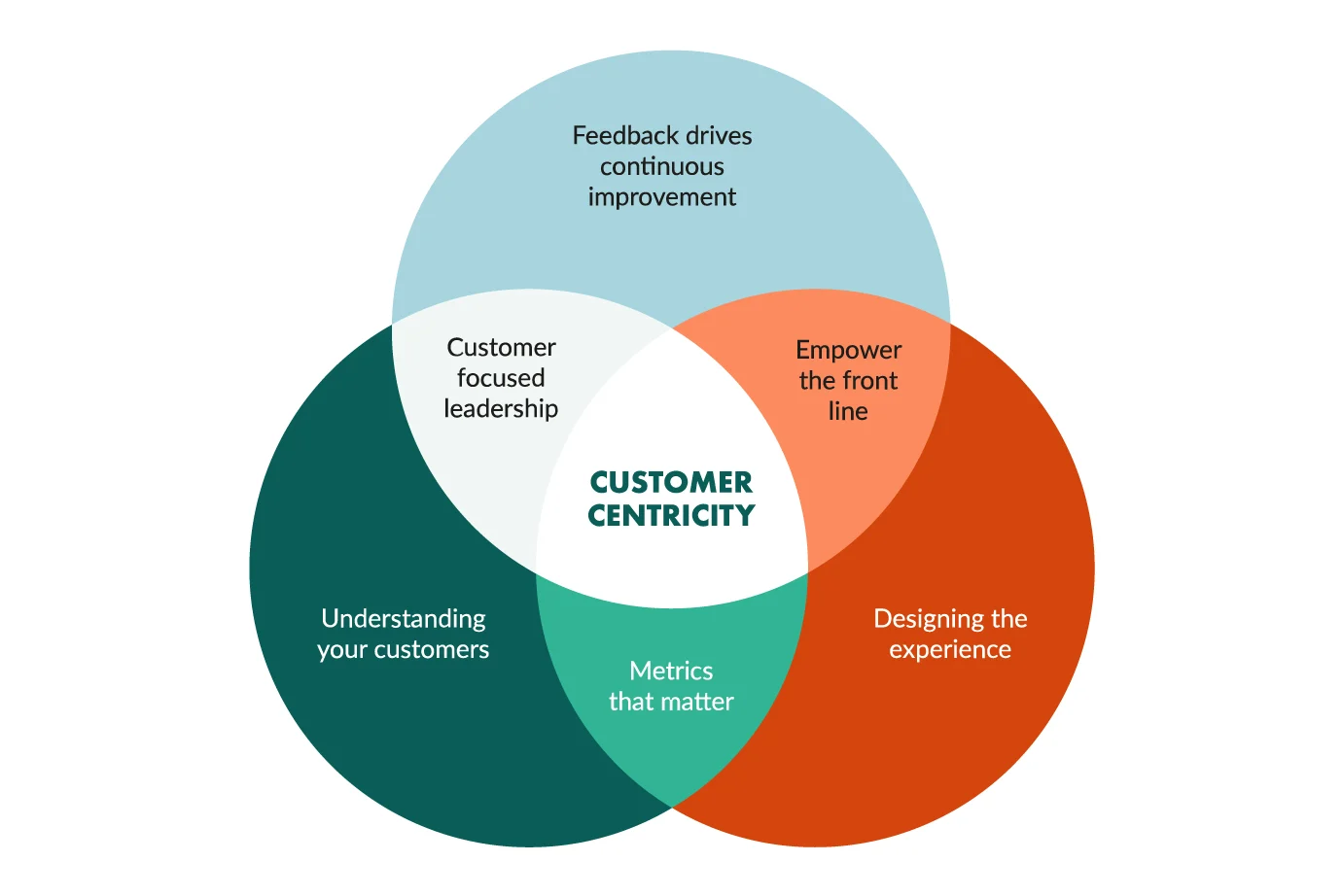 [Blog]  IMG 1381 x 922 px Customer Centricity agile framework